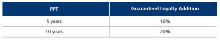 Kotak Guaranteed Loyalty Additions 1